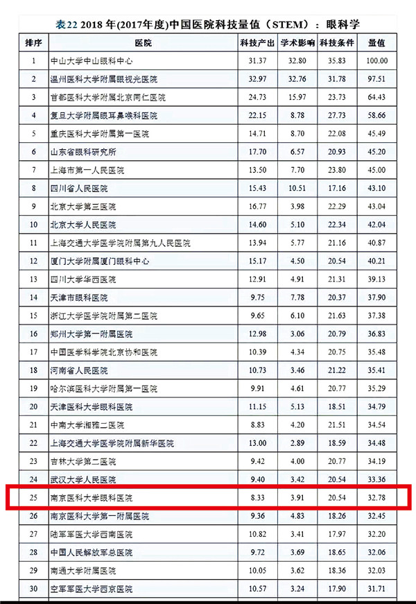 眼医院排名
