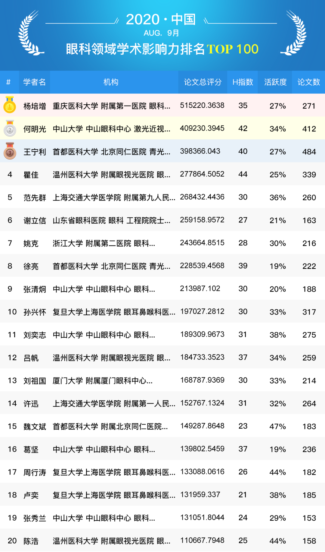 蒋沁院长进入全国眼科专家学术影响力百强排名榜单 南京医科大学附属眼科医院